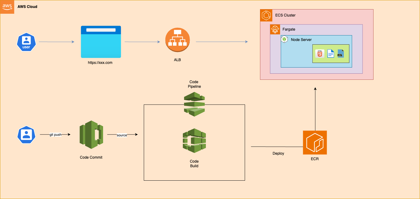 existing-architecture