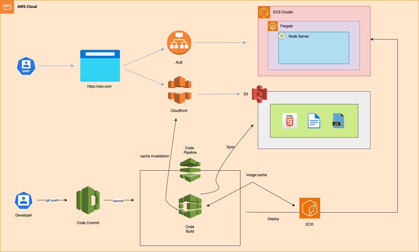 new-architecture