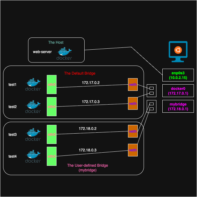 docker-network