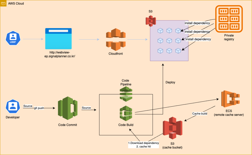 Micro Frontend Architecture