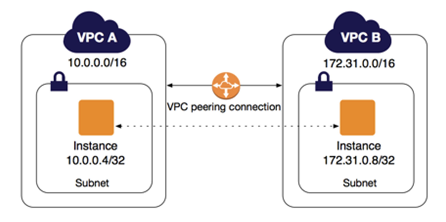 Peering Connection